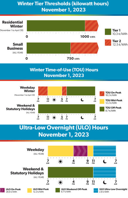November 1, 2023 – New Time-of-Use (TOU), Ultra-Low Overnight (ULO) and Tiered prices. And on-bill OER credit to increase.