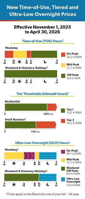 November 1, 2025: New Time-of-Use (TOU), Ultra-Low Overnight (ULO) and Tiered Prices. And on-bill OER credit to change.