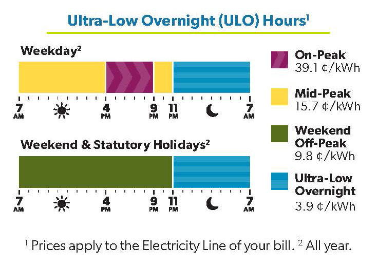 Ultra-Low Overnight (ULO) Hours