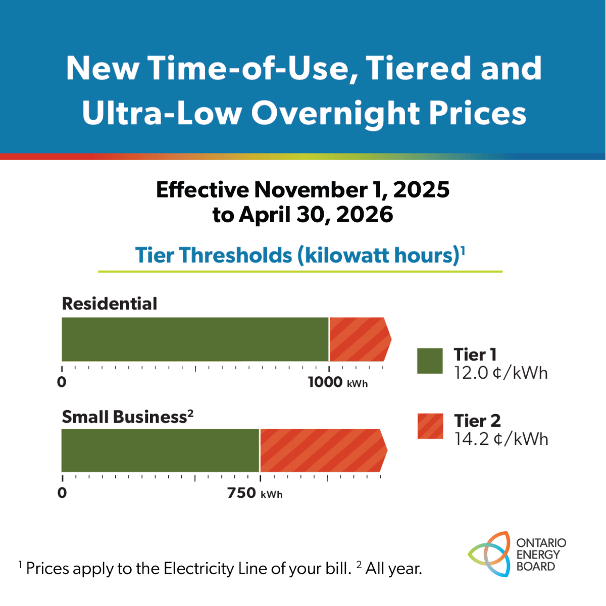 2025 Tiered Graph (RPP)