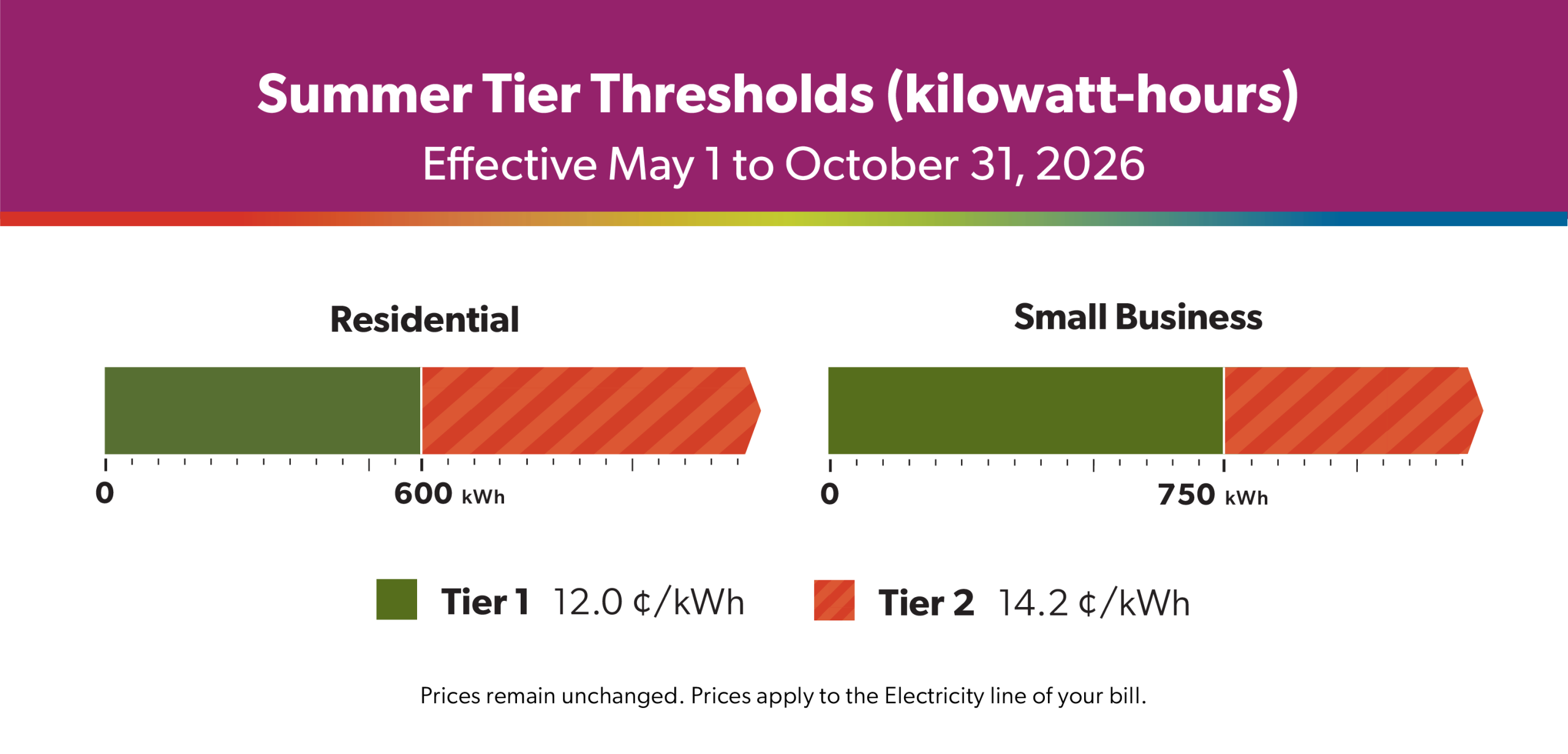 Summer Tier Thresholds (kilowatt-hours)